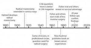 Timeline of breast cancer surgery