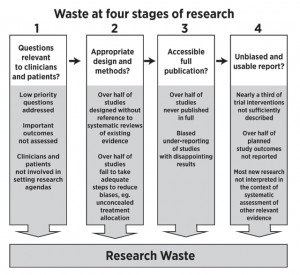 Graphic showing how money is wasted in research at successive stages